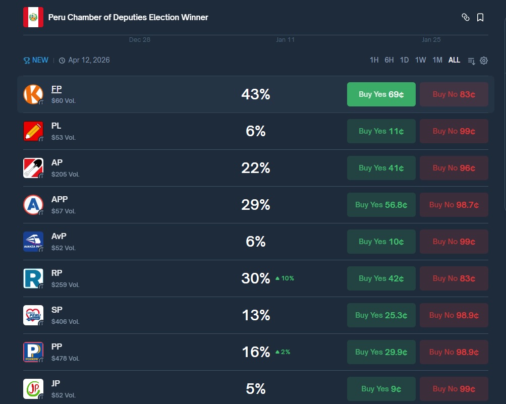 A diferencia de la presidencial, el escenario congresal aparece más fragmentado: Fuerza Popular lidera, pero Renovación Popular y Alianza para el Progreso disputan de cerca el control del Legislativo.
