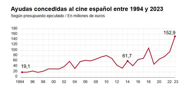 Fuente: Instituto Juan de Mariana a partir de datos del Ministerio de Cultura